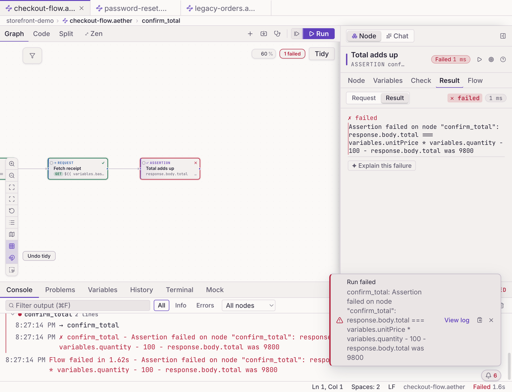 A failed API test in Bandura: an assertion node ringed red on the canvas after a passing request node, a 1 failed badge above the graph, and the inspector's Result panel printing the assertion expression beside the value that came back