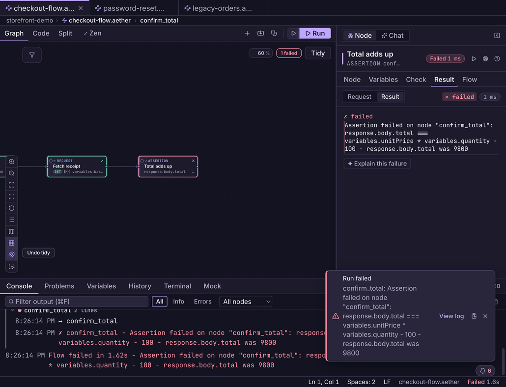 A failed API test in Bandura: an assertion node ringed red on the canvas after a passing request node, a 1 failed badge above the graph, and the inspector's Result panel printing the assertion expression beside the value that came back