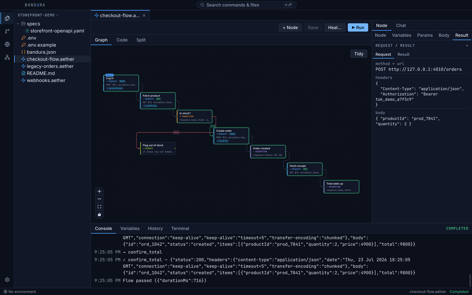 Bandura desktop app after a run: an eight-node checkout flow rendered as a graph with green passed borders, an orange false branch, and the inspector showing the exact request the create-order node sent, including the captured bearer token